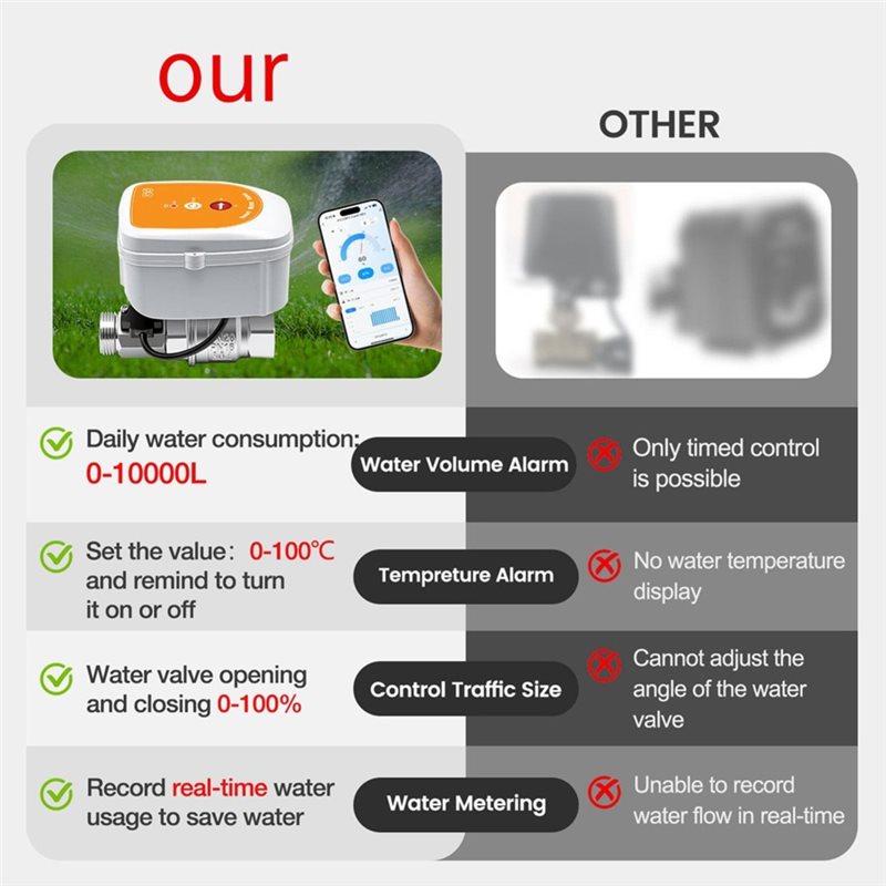 Inteligentny timer nawadniania – Smart Garden Uk recenzja i cena